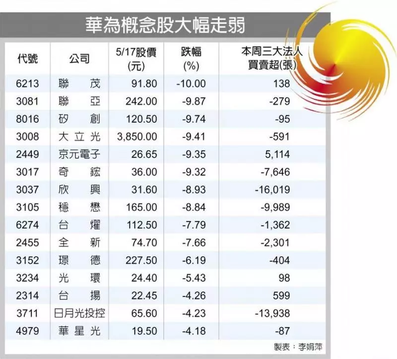 華為風暴擴大 概念股全趴