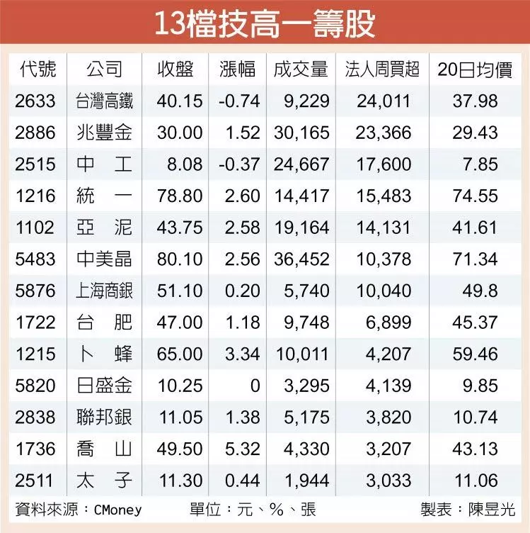 13檔籌碼技術均佳 法人加碼