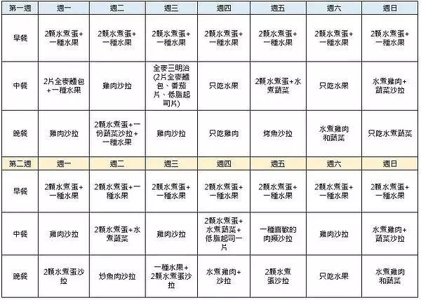 「水煮蛋」榮登最有效減肥食物第一名,營養師掛保證!照著菜單吃,2周瘦5公斤,健康減重