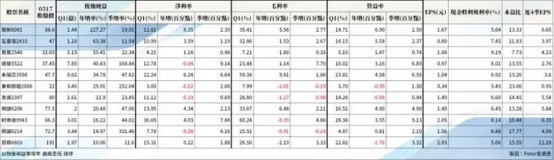 Q1 財報公布完畢,11 檔 Q1 業績成長股,連續 5 年殖利率 >5%!