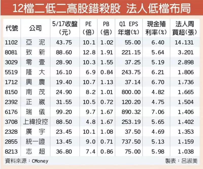 12檔錯殺股 扮反彈急先鋒