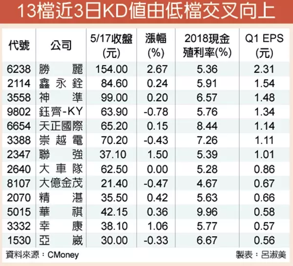 13檔KD低檔向上 高殖利率護體