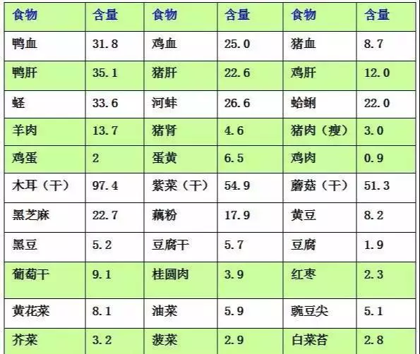 氣血不足,女人會老得更快!想「補血」,這4種食物最稱職!