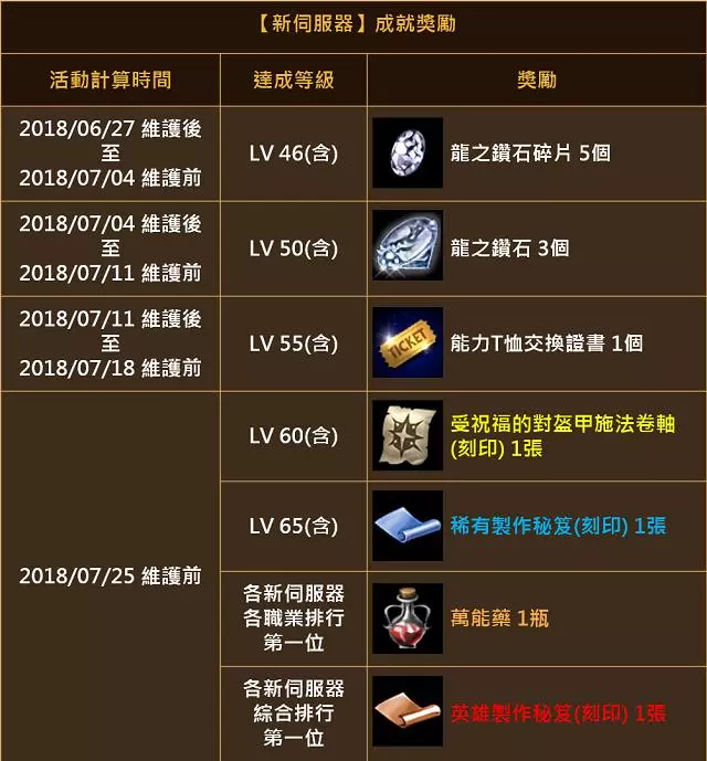 《天堂M》一個月內上65等! 黑妖極速衝等全攻略 !