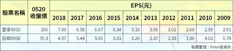 股利創高「連發 20 年」,最近五年『連 4 次填息』,殖利率至少 5%!