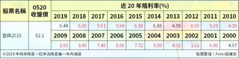 股利創高「連發 20 年」,最近五年『連 4 次填息』,殖利率至少 5%!
