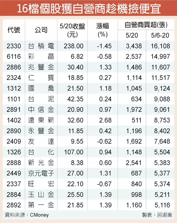 台積電等16檔 自營撿便宜