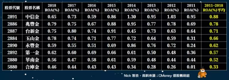 精選金融股》8檔銀行股全解讀:這2檔資產報酬率連續成長3年!