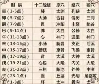 【灸12原穴,斷百病】