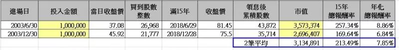 0050存15年總報酬率最高逾200%,1桶金變3桶金!