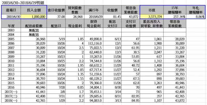 0050存15年總報酬率最高逾200%,1桶金變3桶金!