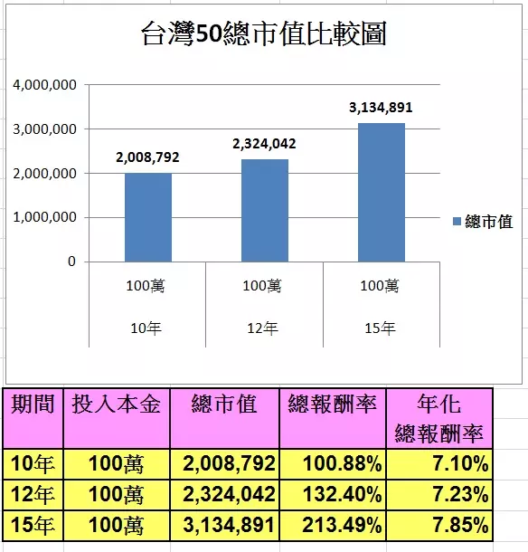 0050存15年總報酬率最高逾200%,1桶金變3桶金!