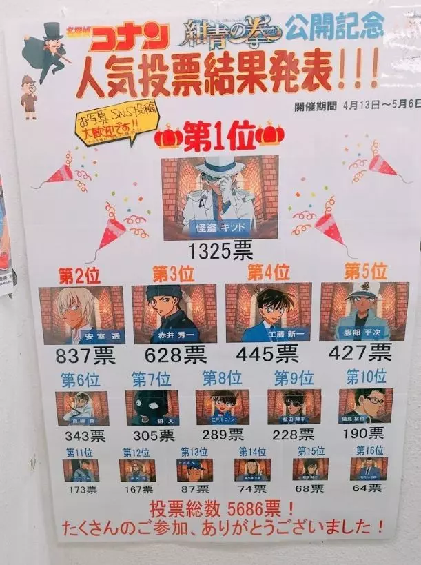 「犯人」人氣超越主角! 《名偵探柯南》電影角色人氣排名出爐