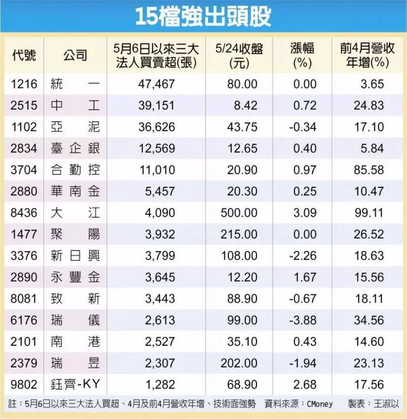 15檔強出頭 挺過中美風暴