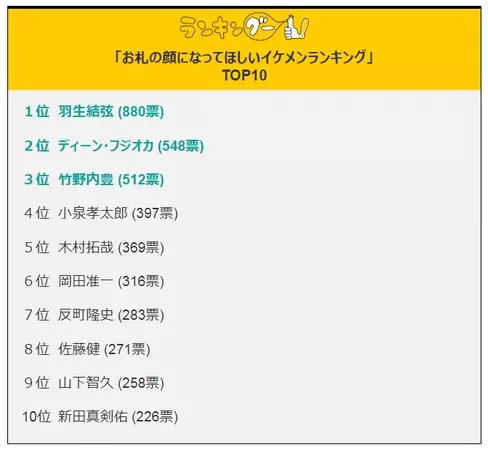 最想把他印成紙鈔的日本男星! 山下智久被擠到第9…網:光拿著錢都開心