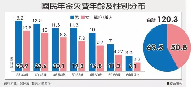 國民年金繳費率跌破五成 這個年齡層欠最多