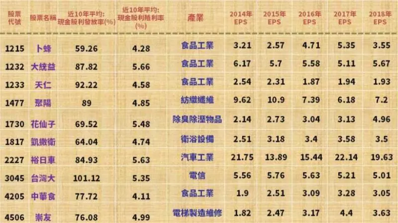 處處都有投資機會,產業別+4條件精選20檔食衣住行存股名單!