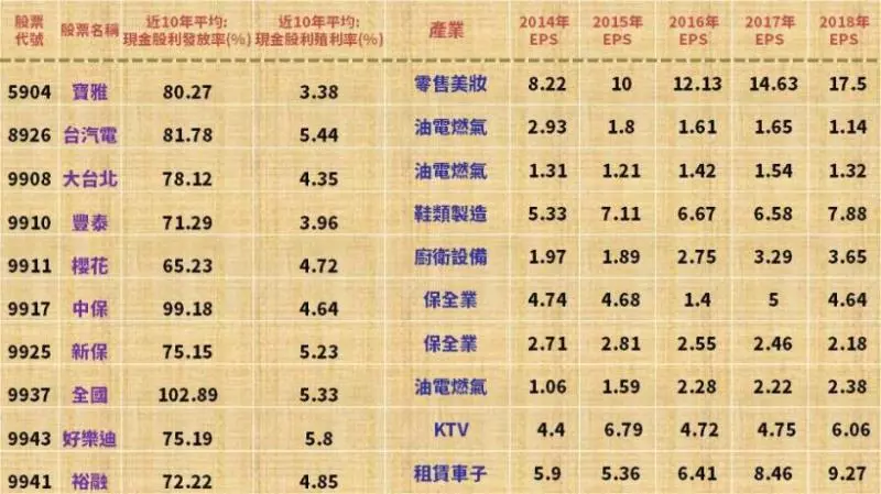 處處都有投資機會,產業別+4條件精選20檔食衣住行存股名單!