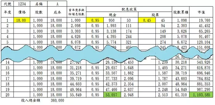 達人存股術》年領股利50萬達人:股利至少要大於支出3倍,才能安心退休!