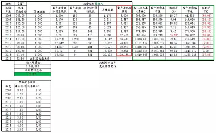 達人存股術》年領股利50萬達人:股利至少要大於支出3倍,才能安心退休!