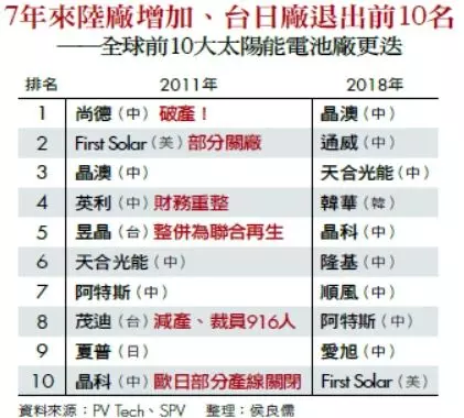 做大、求快竟害股王退場 太陽能業虧千億啟示