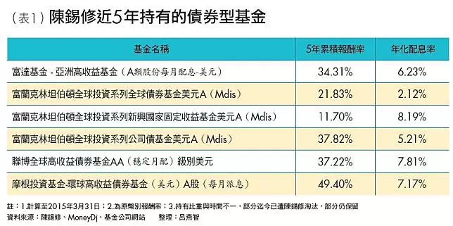 基金賺息術》以債養股 月配息3萬、15年零虧損!