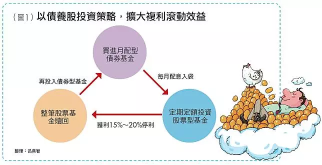 基金賺息術》以債養股 月配息3萬、15年零虧損!