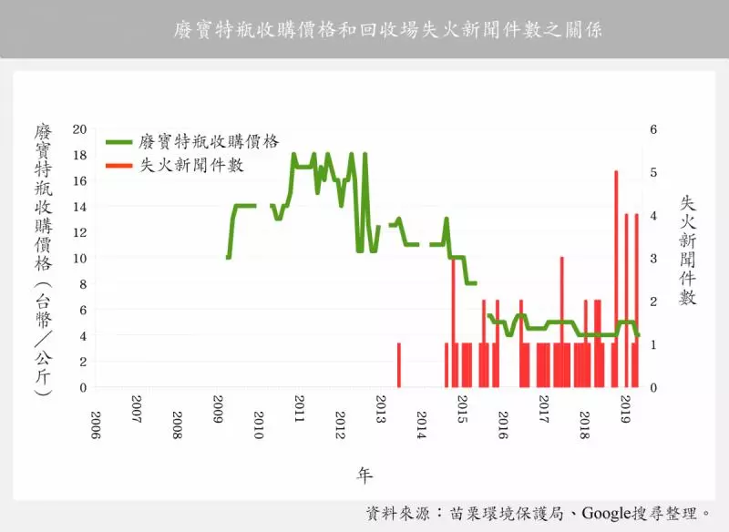 資源回收場真失火? 假失火? 被忽略的廢棄物非法處理問題