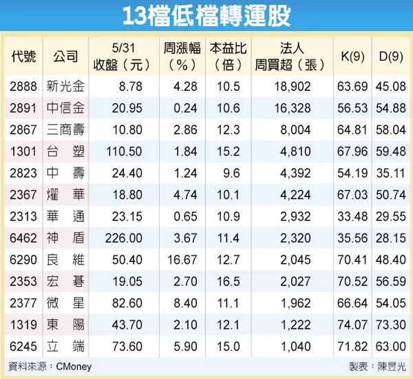 13檔低檔轉運股 領彈