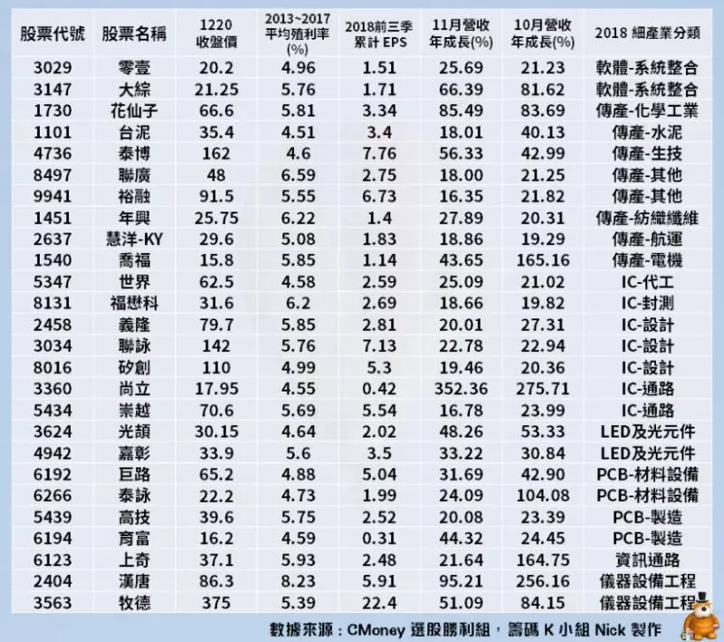 花仙子飛漲43%,牛皮股化身飆股!精選26檔「高殖利率成長型」存股有望複製走勢