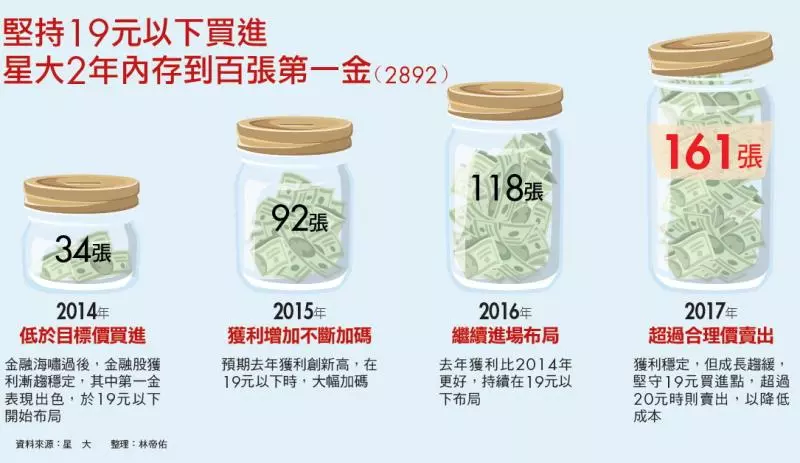 第一金19元以下就買存殖利率高的好股 每月加薪4萬