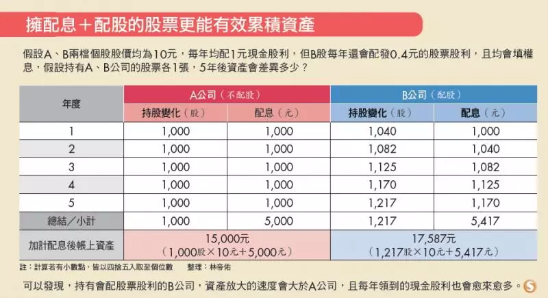 第一金19元以下就買存殖利率高的好股 每月加薪4萬