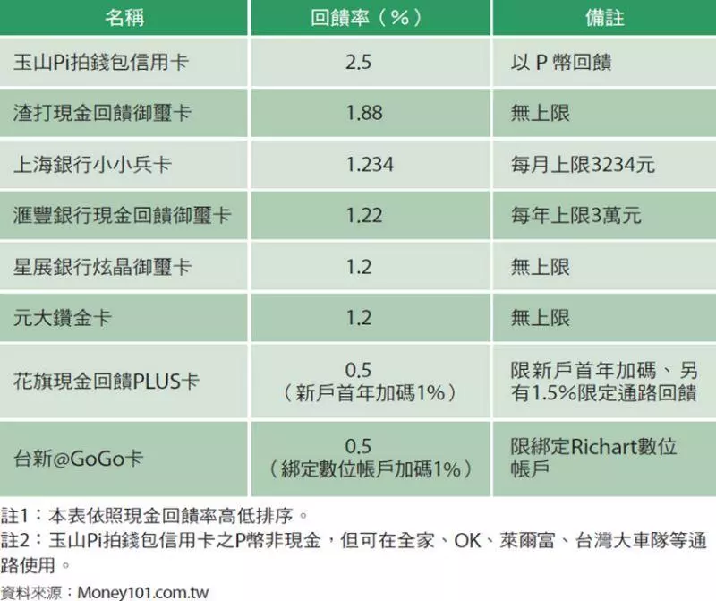 怎麼刷能拿回最多錢? 2019現金回饋卡排行榜大公開