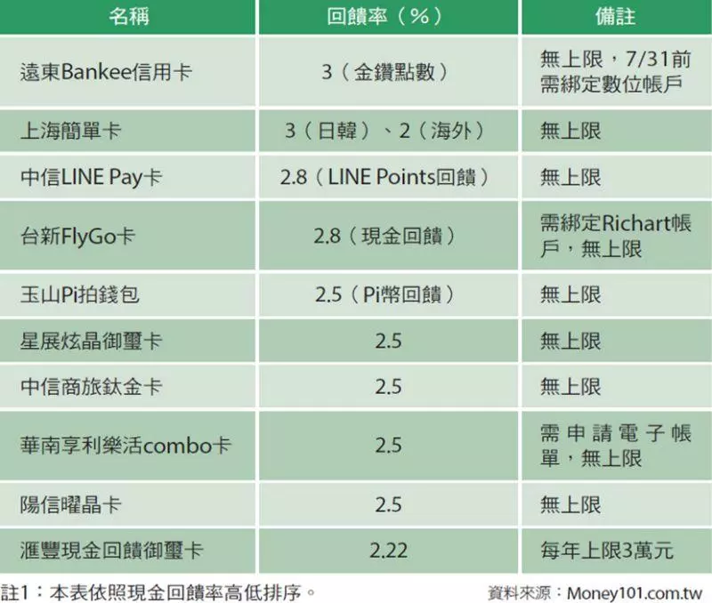 怎麼刷能拿回最多錢? 2019現金回饋卡排行榜大公開