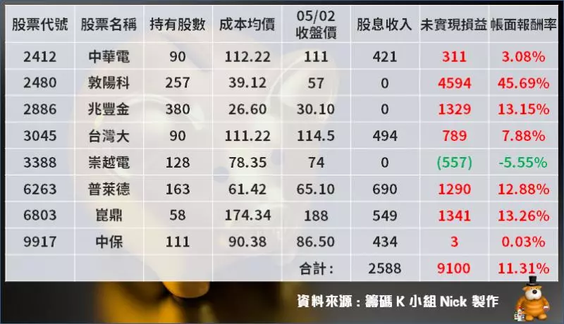 存股》雪球股投資策略回測:8檔零股組合勝0050、報酬率超出6%!