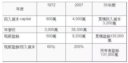有種股票不怕跌!巴菲特買進持有這檔35年,獲利52倍,還提供源源不絕的金流