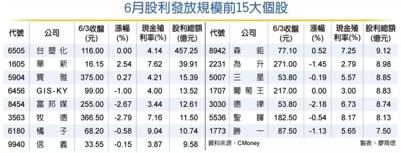 股利活水到 6月除息行情開跑