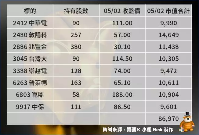 存股》雪球股投資策略回測:8檔零股組合勝0050、報酬率超出6%!