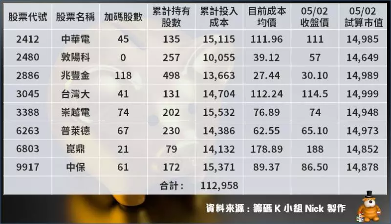 存股》雪球股投資策略回測:8檔零股組合勝0050、報酬率超出6%!