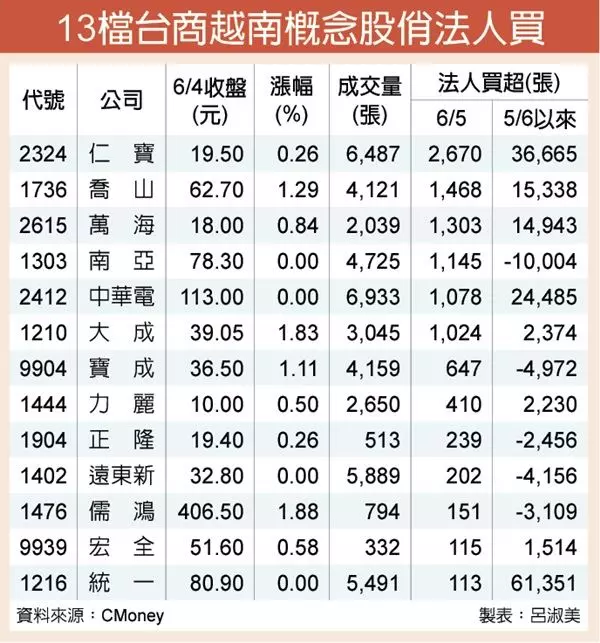 迎轉單效應 13檔越南概念股 帶勁