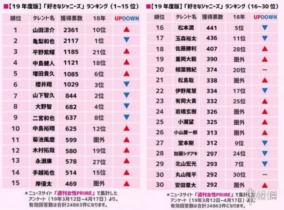 慣例票選看出偶像的世代交替!「最喜歡的傑尼斯藝人2019」排行榜!_八卦趣聞_新浪遊戲_新浪網