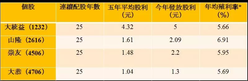 連25年發利息!精選4支「食衣住行」定存股,各買一張股利就破萬