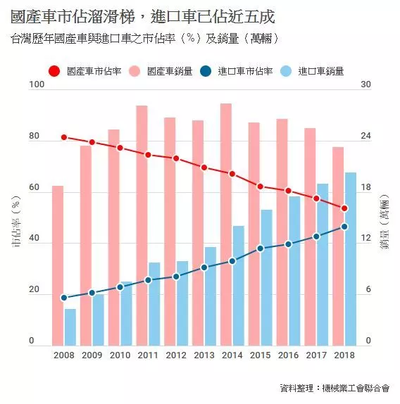 神車RAV4賣得愈好,為何台灣愈多人擔心失業?