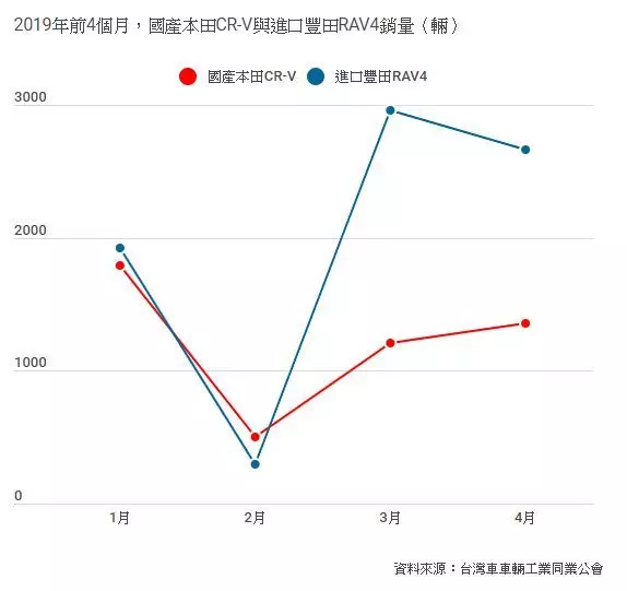 神車RAV4賣得愈好,為何台灣愈多人擔心失業?