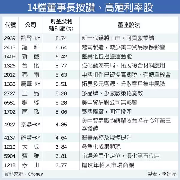14檔董事長按讚 成最佳避風港