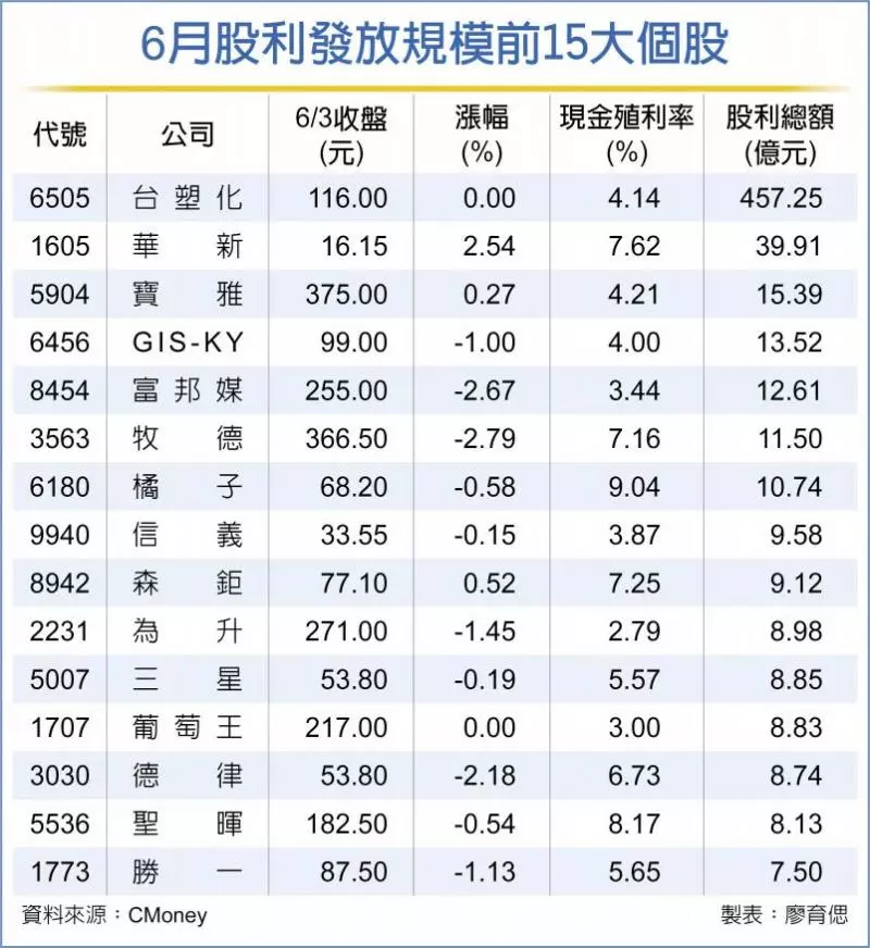 6月除息行情正式啟動 殖利率最高上看9%,前15大個股