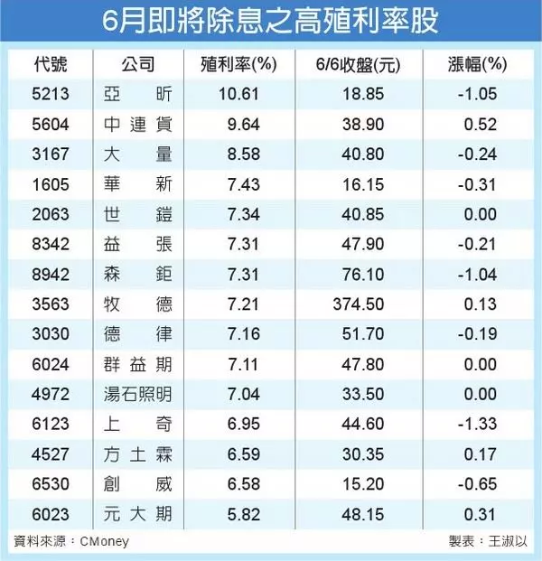 6/8 除息秀登場 融券回補潮啟動