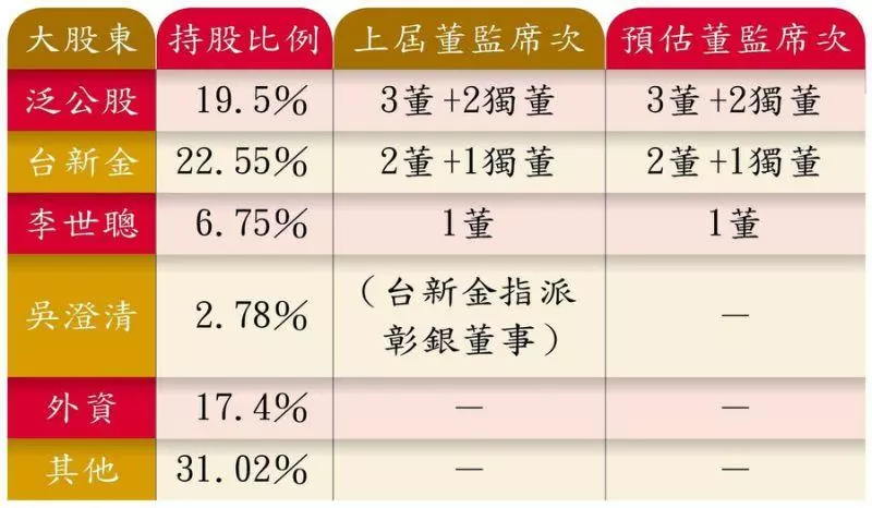 財政部兩關卡吳東亮 彰銀董監改選提前開打