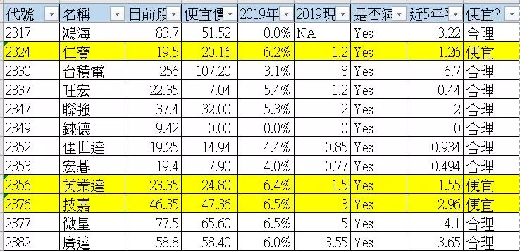 2019年最新》近200檔個股位於便宜價,不藏私全公開!