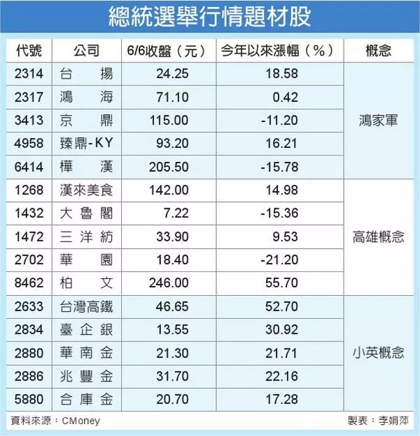 6/8 三大總統概念股 大比拚